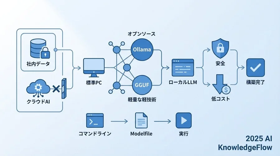 OllamaとGGUF：最強の組み合わせを知る - Section Image