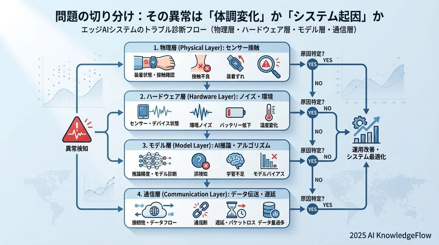 問題の切り分け：その異常は「体調変化」か「システム起因」か - Section Image