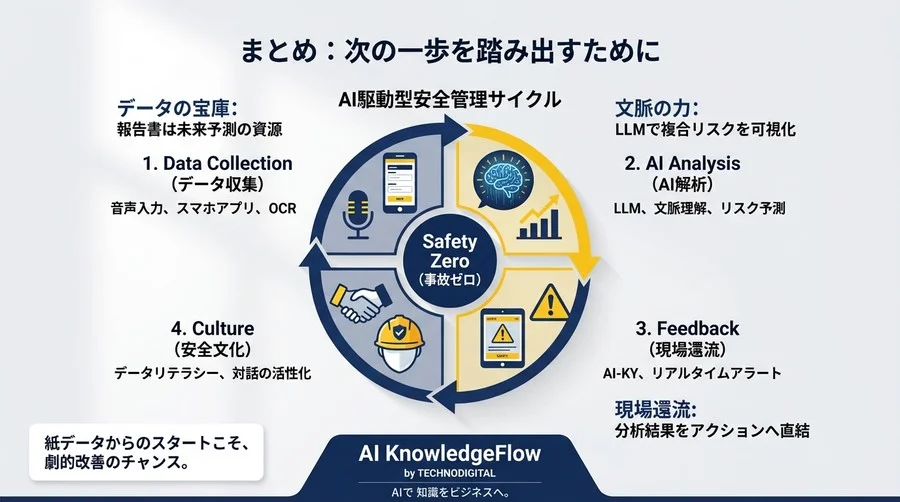 建設現場のヒヤリハットは「予言」する。AIが解き明かす事故の因果律と安全管理の新常識 - Conclusion Image