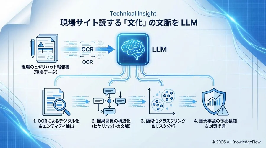 技術的インサイト：LLMが読み解く現場の「文脈」 - Section Image