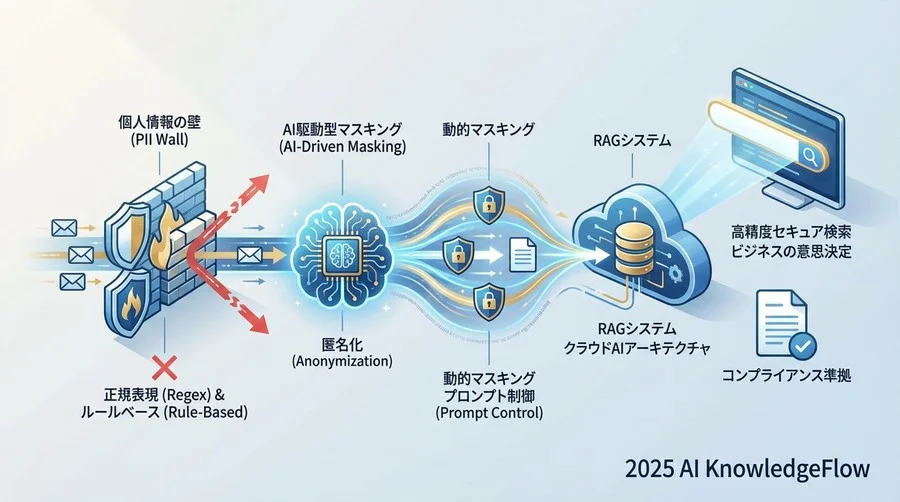 本テンプレート集の目的とRAGにおけるPIIリスクの所在 - Section Image