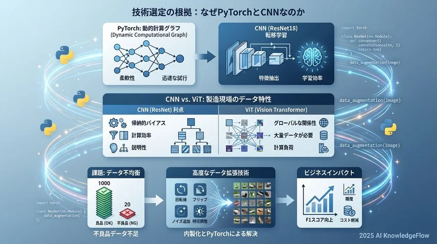 技術選定の根拠：なぜPyTorchとCNNなのか - Section Image