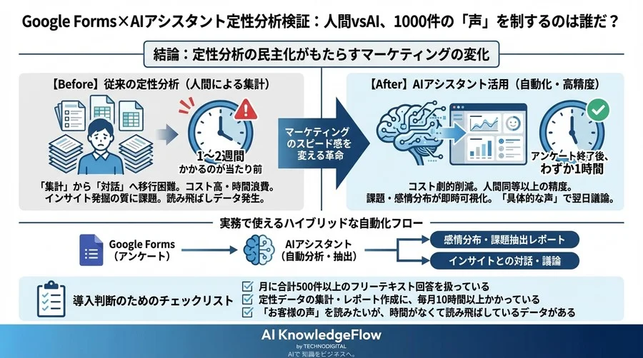 Google Forms×Gemini定性分析検証：人間vsAI、1000件の「声」を制するのは誰だ？ - Conclusion Image