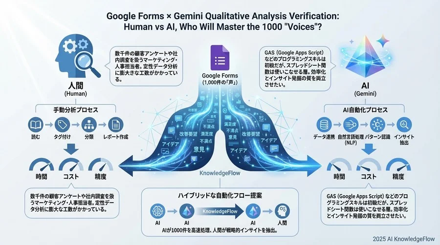 検証結果①：スピードとコストの圧倒的格差 - Section Image