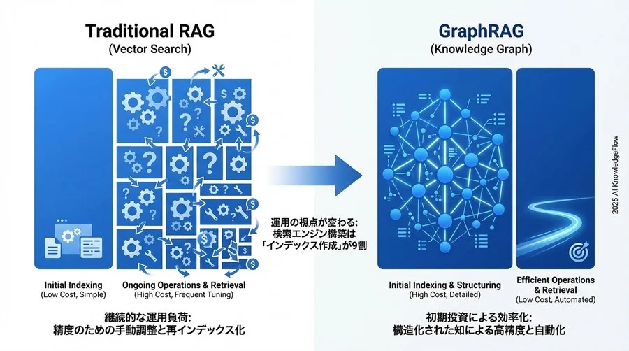 4. 運用の視点が変わる：検索エンジン構築は「インデックス作成」が9割 - Section Image 3