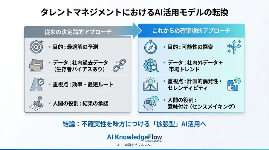生成AIによるキャリアパス自動生成の罠：「正解」を求めると組織が硬直化する理由 - Conclusion Image
