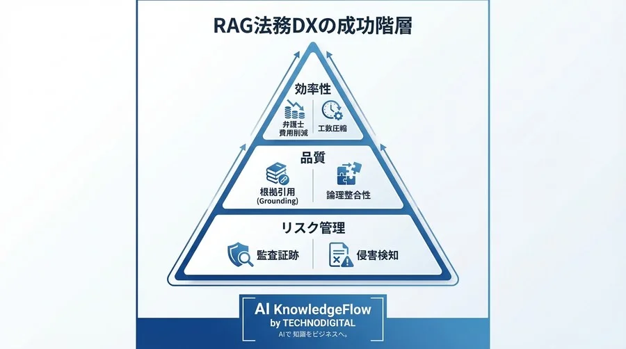 「生成速度」をKPIにするな：RAGによるAI著作権ポリシー自動生成の真の評価軸 - Conclusion Image