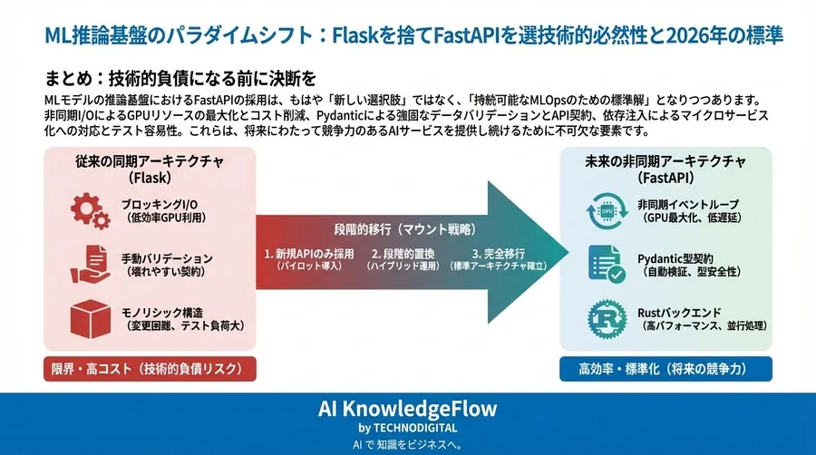ML推論基盤のパラダイムシフト：Flaskを捨てFastAPIを選ぶ技術的必然性と2026年の標準 - Conclusion Image