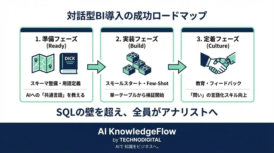SQL不要！生成AIで実現する「話せるBIダッシュボード」構築の技術と落とし穴 - Conclusion Image