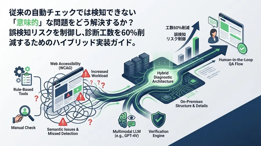 Webアクセシビリティ診断の工数を60%削減するマルチモーダルLLM×ルールベースのハイブリッド実装ガイド