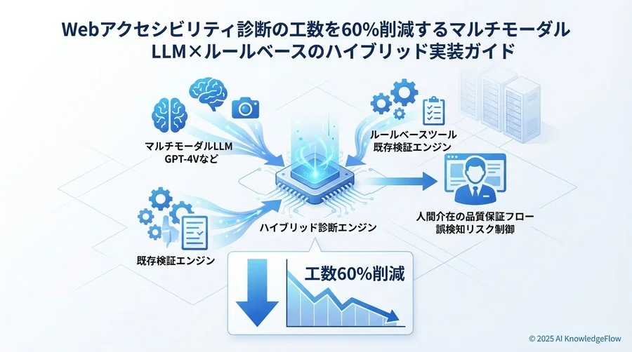 実践：誤検知を最小化する「ハイブリッド診断ツール」のアーキテクチャ - Section Image