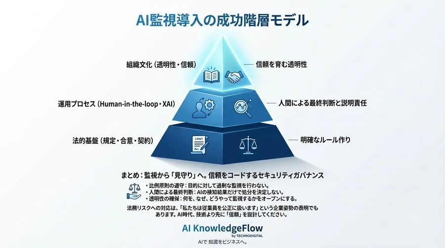 IDE監視と法務リスク：AI検知導入で開発者のプライバシーを守る境界線 - Conclusion Image