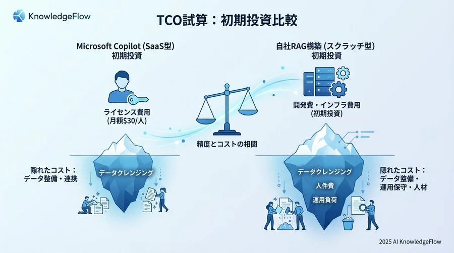 初期投資の比較：Copilotライセンス vs 自社RAG開発費 - Section Image