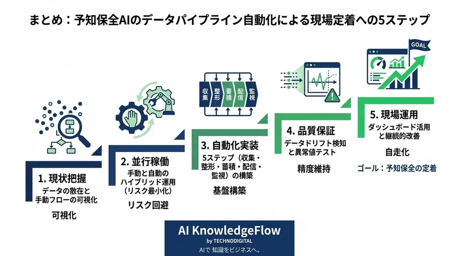 予知保全AIを殺す「手動データ準備」からの脱却：現場を止めずにパイプラインを自動化する移行戦略 - Conclusion Image