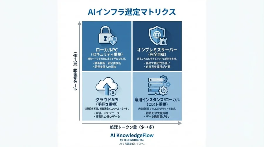 クラウドAPI貧乏からの脱却：RTX AI PCとSLMが実現する「所有するAI」の投資対効果 - Conclusion Image