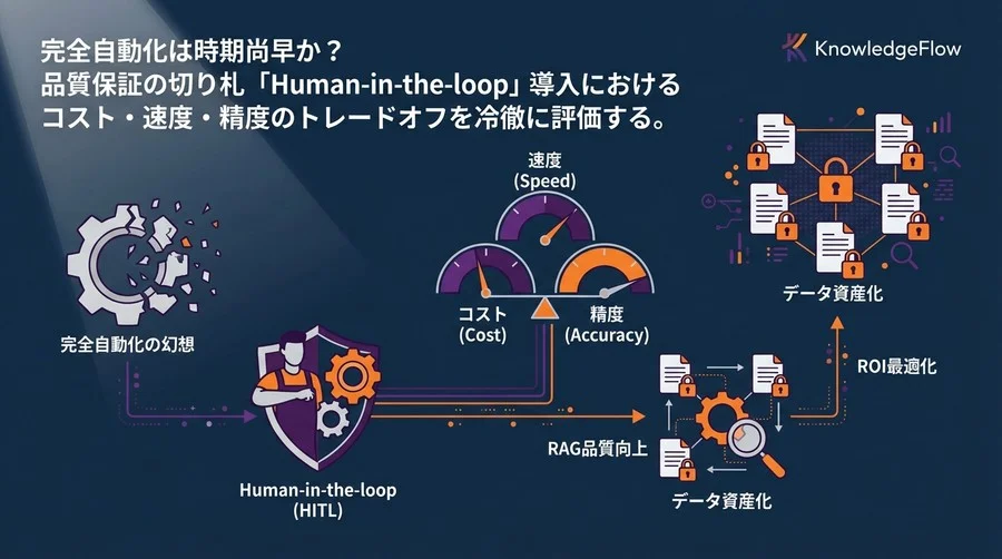 完全自動化の幻想を捨てよ：HITL導入がRAG品質とROIにもたらす冷徹なトレードオフ分析