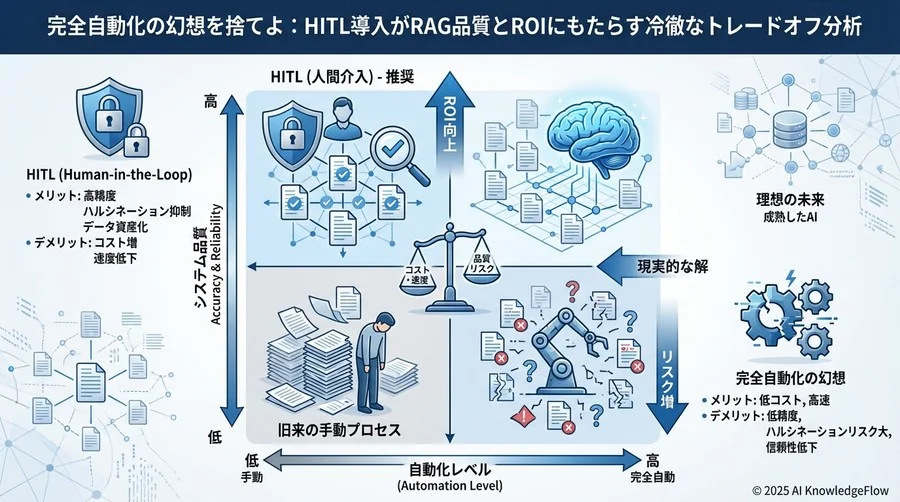 代替案との比較：RAGAS等の自動評価ツール vs HITL - Section Image 3