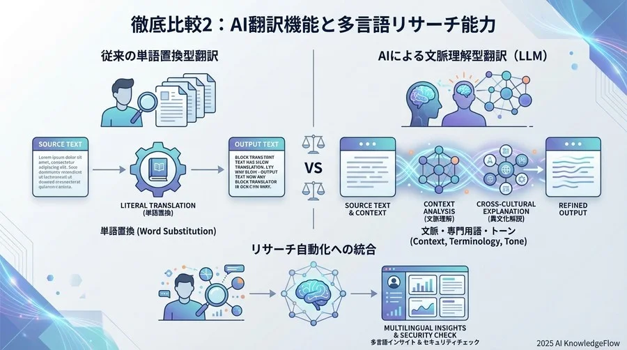 徹底比較2：AI翻訳機能と多言語リサーチ能力 - Section Image