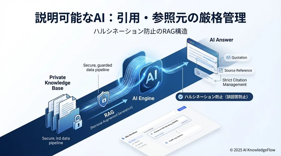 「説明可能なAI」を実現する引用・参照元の厳格管理 - Section Image