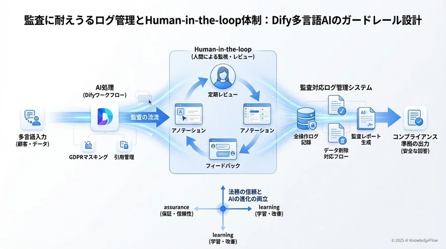 監査に耐えうるログ管理とHuman-in-the-loop体制 - Section Image 3