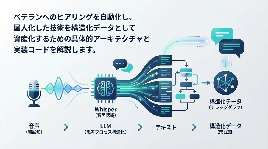 【実装詳解】現場の暗黙知をWhisperとLLMで構造化データへ：技術伝承DXの具体的アーキテクチャ
