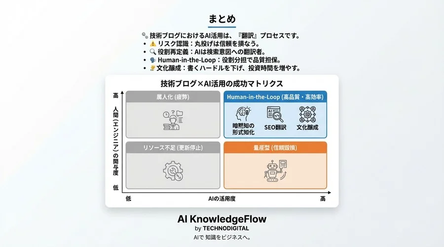 技術ブログのAI活用は「手抜き」か「戦略」か？エンジニアの暗黙知をSEO価値へ翻訳するHuman-in-the-Loopアプローチ - Conclusion Image