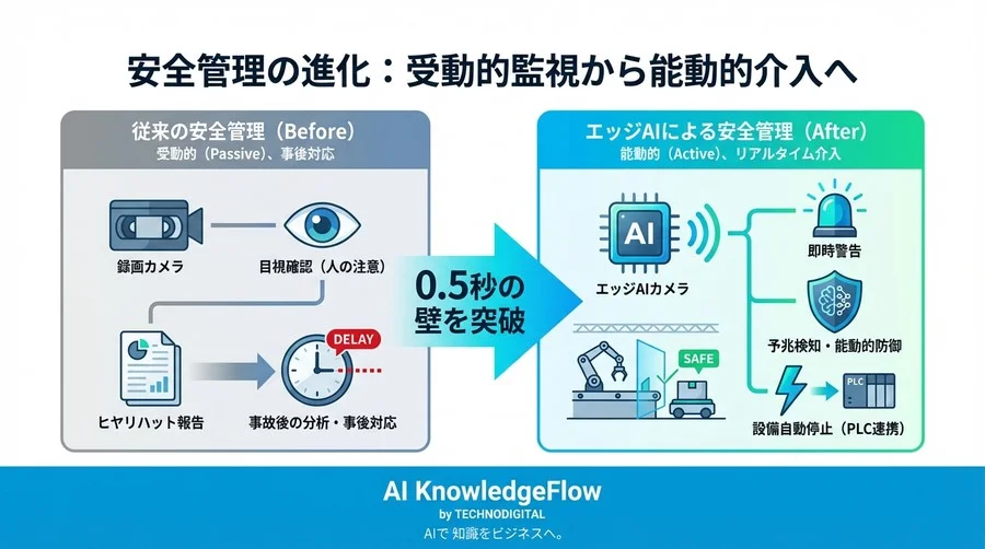 エッジAIカメラが現場の「0.5秒」を制する：立ち入り禁止エリア監視における低遅延技術と安全の論理 - Conclusion Image