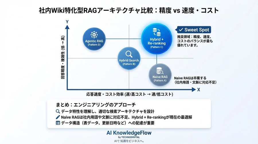 なぜ社内ボットは嘘をつく？Wiki特化型RAGアーキテクチャ4選と精度比較論 - Conclusion Image
