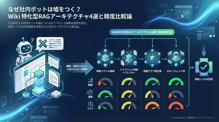 なぜ社内ボットは嘘をつく？Wiki特化型RAGアーキテクチャ4選と精度比較論