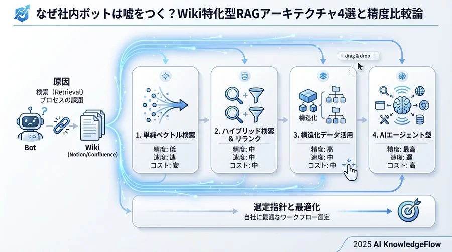 詳細分析：社内Wiki特有の「構造化データ」への対応力 - Section Image 3