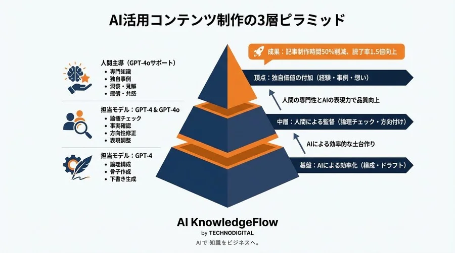 AI記事の「平凡さ」を打破するGPTモデル使い分け戦略：編集部の品質改革録 - Conclusion Image