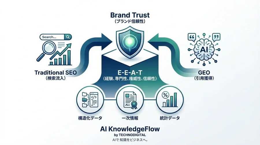 検索流入減を防ぐ「GEO」の正体：AIが引用する9つの評価指標とB2Bサイト生存戦略 - Conclusion Image