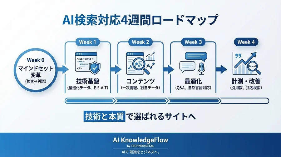 SearchGPT時代のSEO生存戦略：流入減を恐れない「対話型」最適化への4週間移行プログラム - Conclusion Image