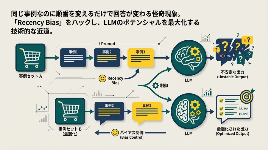 プロンプトの事例順序を変えるだけで精度激変？Recency Biasを制御しFew-shot学習を最適化する実験ガイド