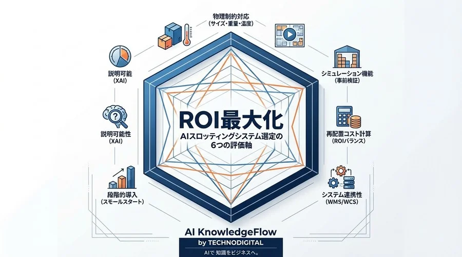 自動倉庫のROIは「配置」で決まる：AIスロッティング最適化の費用対効果と現場運用の現実 - Conclusion Image