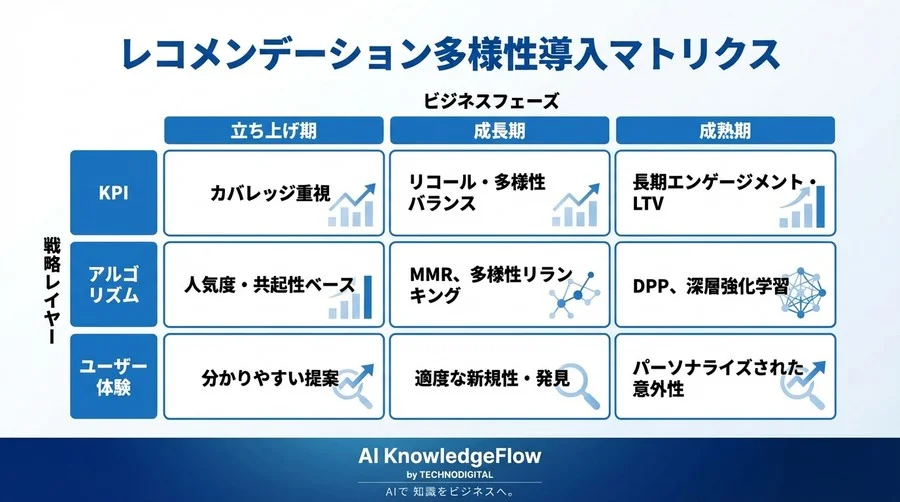 レコメンド精度と「飽き」のジレンマ解消へ。深層学習における多様性評価指標の数理とビジネス実装戦略 - Conclusion Image