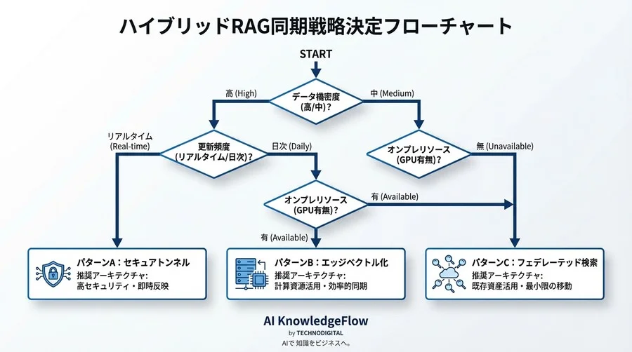ハイブリッドRAGの「嘘」はデータ鮮度が原因。全量同期を捨てイベント駆動へ移行するアーキテクチャ設計論 - Conclusion Image