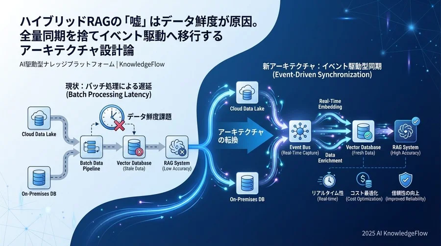 なぜ「昨日のデータ」でAIは嘘をつくのか：ハイブリッドRAGの隠れたボトルネック - Section Image