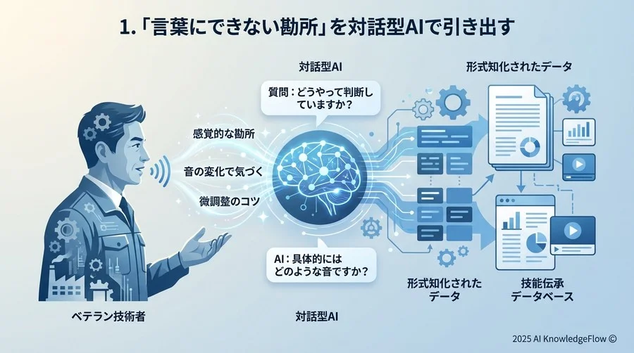 1. 「言葉にできない勘所」を対話型AIで引き出す - Section Image