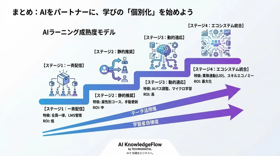 【L&D革命】AIによる「個別最適化学習」が従業員の自律的リスキリングを加速させる理由と実践知 - Conclusion Image