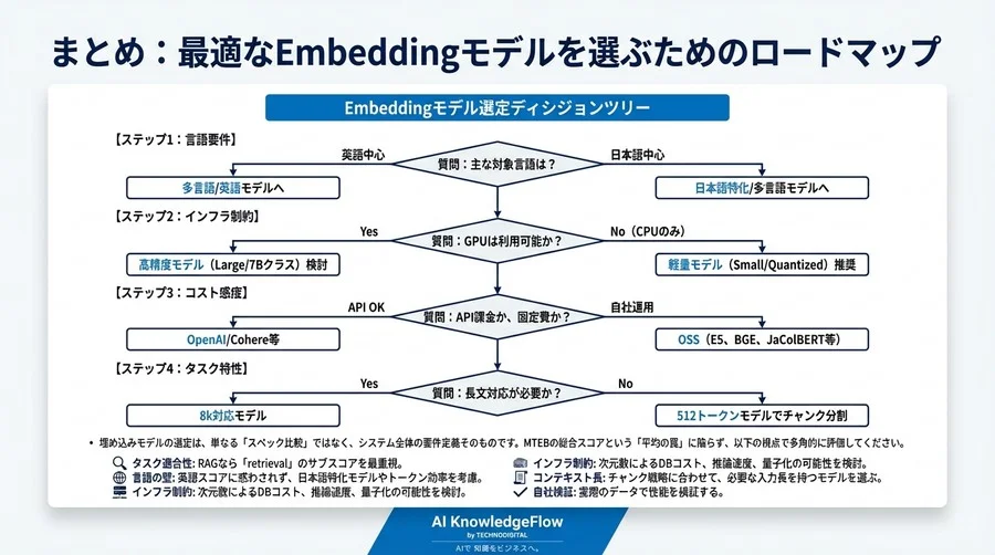 MTEB総合スコアの罠：RAG精度とコストを最適化する埋め込みモデル選定の実践論 - Conclusion Image