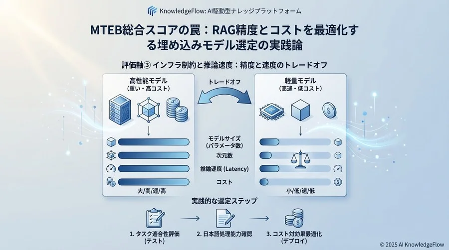 評価軸③ インフラ制約と推論速度：精度と速度のトレードオフ - Section Image