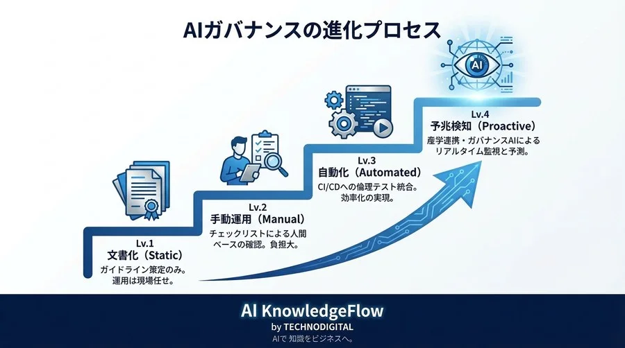 「運用なき倫理規定」は最大のリスク要因。産学連携で実装する「ガバナンスAI」という解 - Conclusion Image