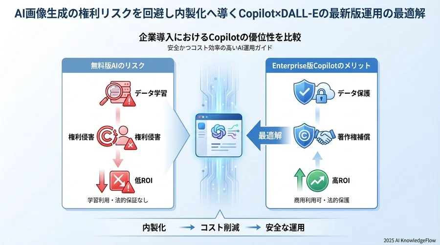なぜ「Copilot × DALL-Eの最新版」が企業導入の最適解なのか - Section Image