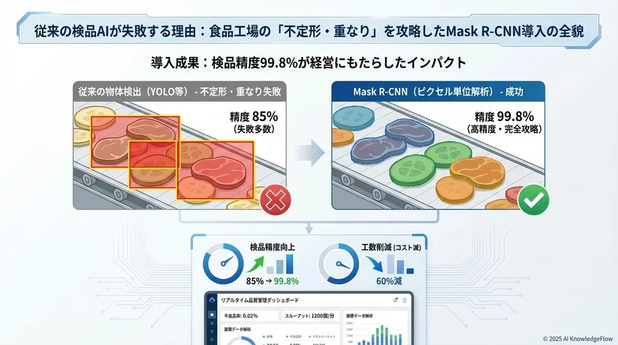 導入成果：検品精度99.8%が経営にもたらしたインパクト - Section Image 3
