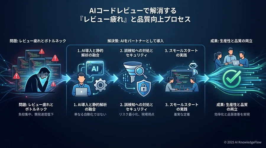 現場への導入と運用フローの現実：チームを混乱させないために - Section Image