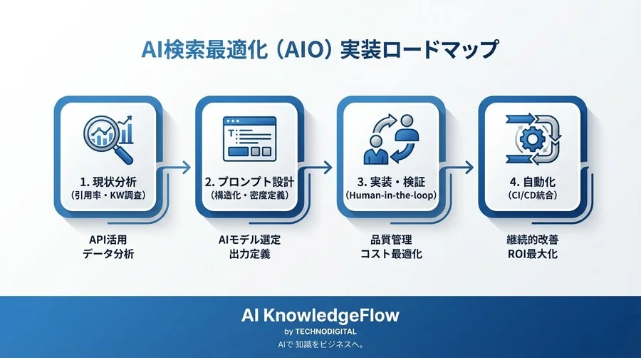 【SGE対策事例】AI検索の引用率が3.5倍に。要約自動生成で挑む「クリックゼロ」時代のROI戦略 - Conclusion Image