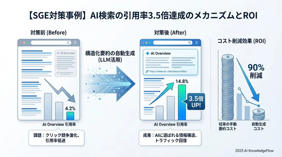 実装フェーズ：AIに好かれる「構造化要約」のプロンプト開発 - Section Image 3