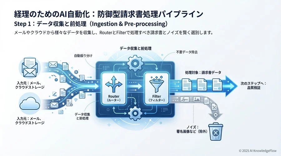Step 1：データ収集と前処理（Ingestion & Pre-processing） - Section Image