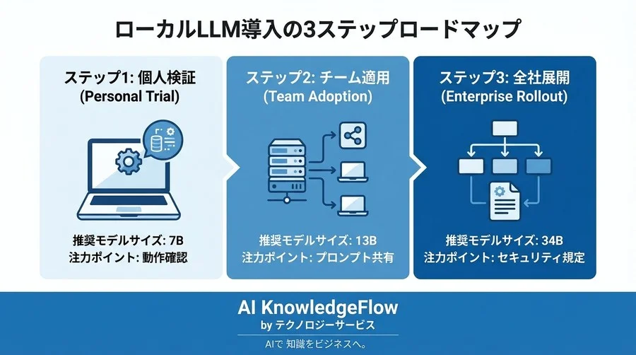 「ChatGPT禁止」を乗り越える。CodeLlamaとLM Studioで構築する「完全オフライン」開発支援環境の基礎知識 - Conclusion Image